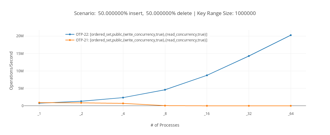 Ordered Set Write Concurrency OTP 22 benchmark